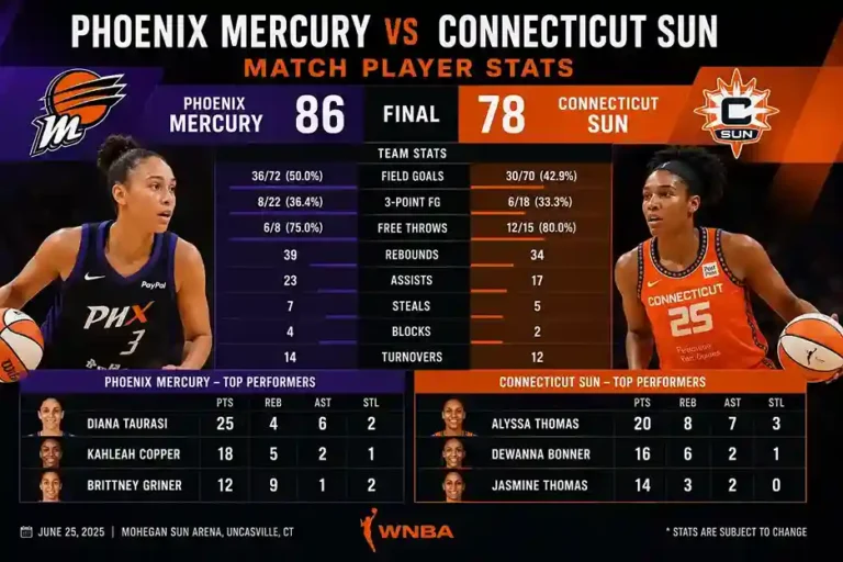 Phoenix Mercury vs Connecticut Sun Match Player Stats