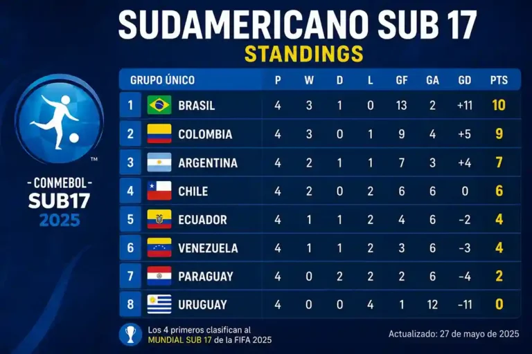 Sudamericano Sub 17 standings