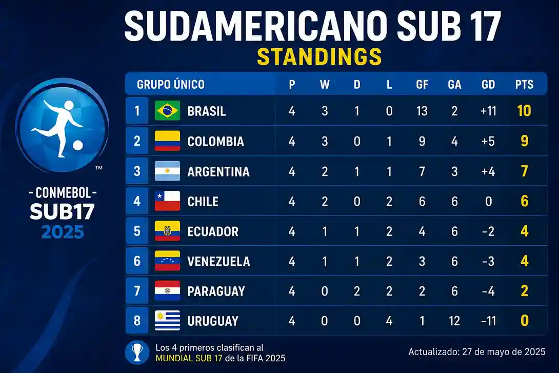 Sudamericano Sub 17 standings
